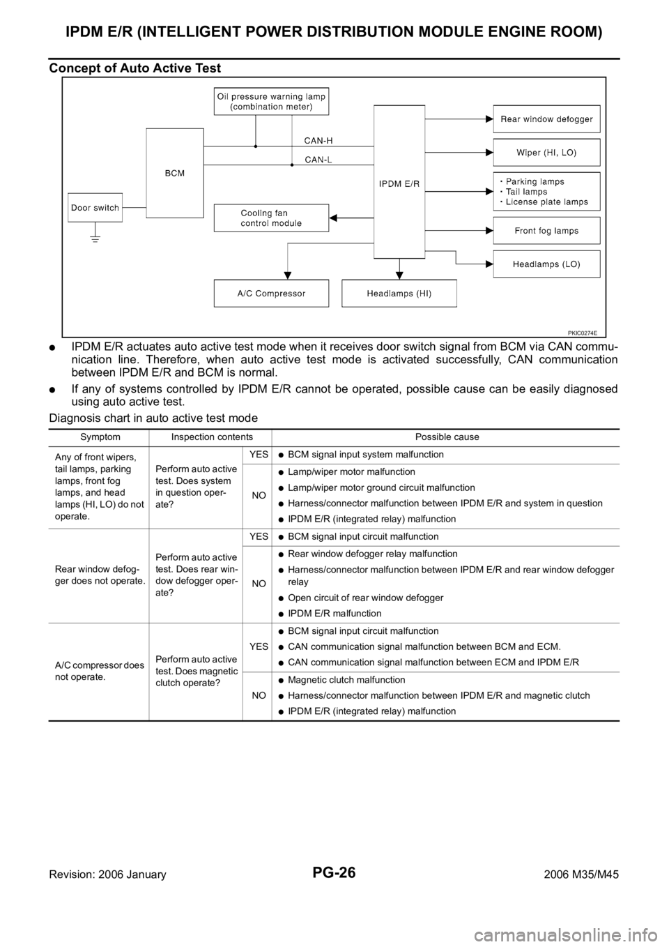 INFINITI M35 2006  Factory Service Manual PG-26
IPDM E/R (INTELLIGENT POWER DISTRIBUTION MODULE ENGINE ROOM)
Revision: 2006 January2006 M35/M45
Concept of Auto Active Test
IPDM E/R actuates auto active test mode when it receives door switch s