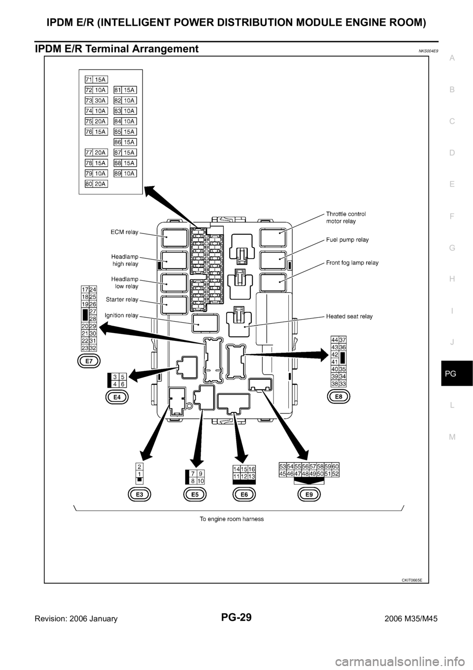 INFINITI M35 2006  Factory Service Manual IPDM E/R (INTELLIGENT POWER DISTRIBUTION MODULE ENGINE ROOM)
PG-29
C
D
E
F
G
H
I
J
L
MA
B
PG
Revision: 2006 January2006 M35/M45
IPDM E/R Terminal ArrangementNKS004E9
CKIT0665E 