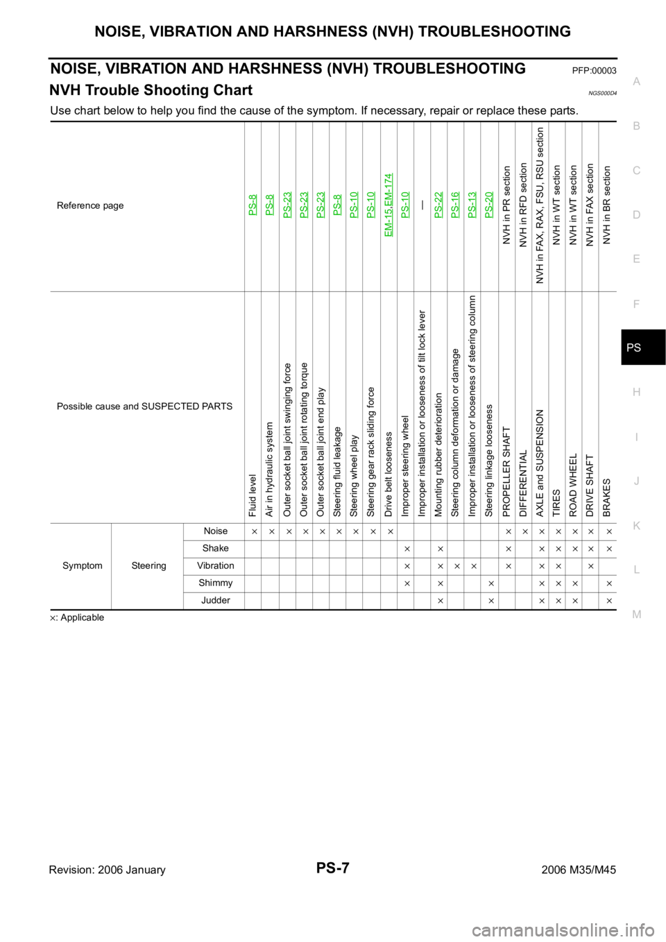 INFINITI M35 2006  Factory Service Manual NOISE, VIBRATION AND HARSHNESS (NVH) TROUBLESHOOTING
PS-7
C
D
E
F
H
I
J
K
L
MA
B
PS
Revision: 2006 January2006 M35/M45
NOISE, VIBRATION AND HARSHNESS (NVH) TROUBLESHOOTINGPFP:00003
NVH Trouble Shootin
