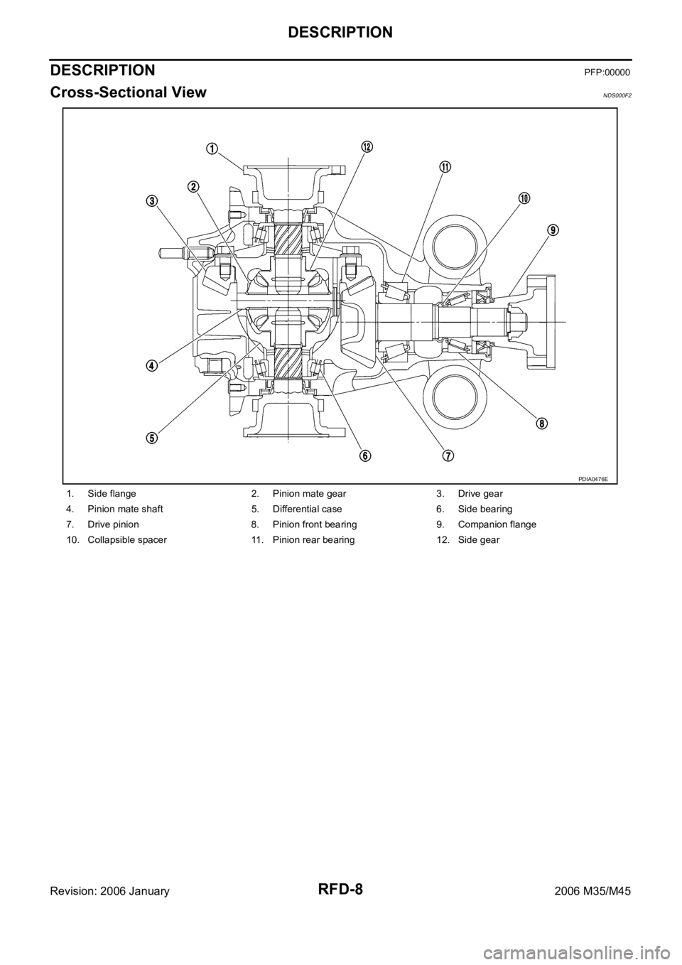 INFINITI M35 2006  Factory Service Manual RFD-8
DESCRIPTION
Revision: 2006 January2006 M35/M45
DESCRIPTIONPFP:00000
Cross-Sectional ViewNDS000F2
1. Side flange 2. Pinion mate gear 3. Drive gear
4. Pinion mate shaft 5. Differential case 6. Sid