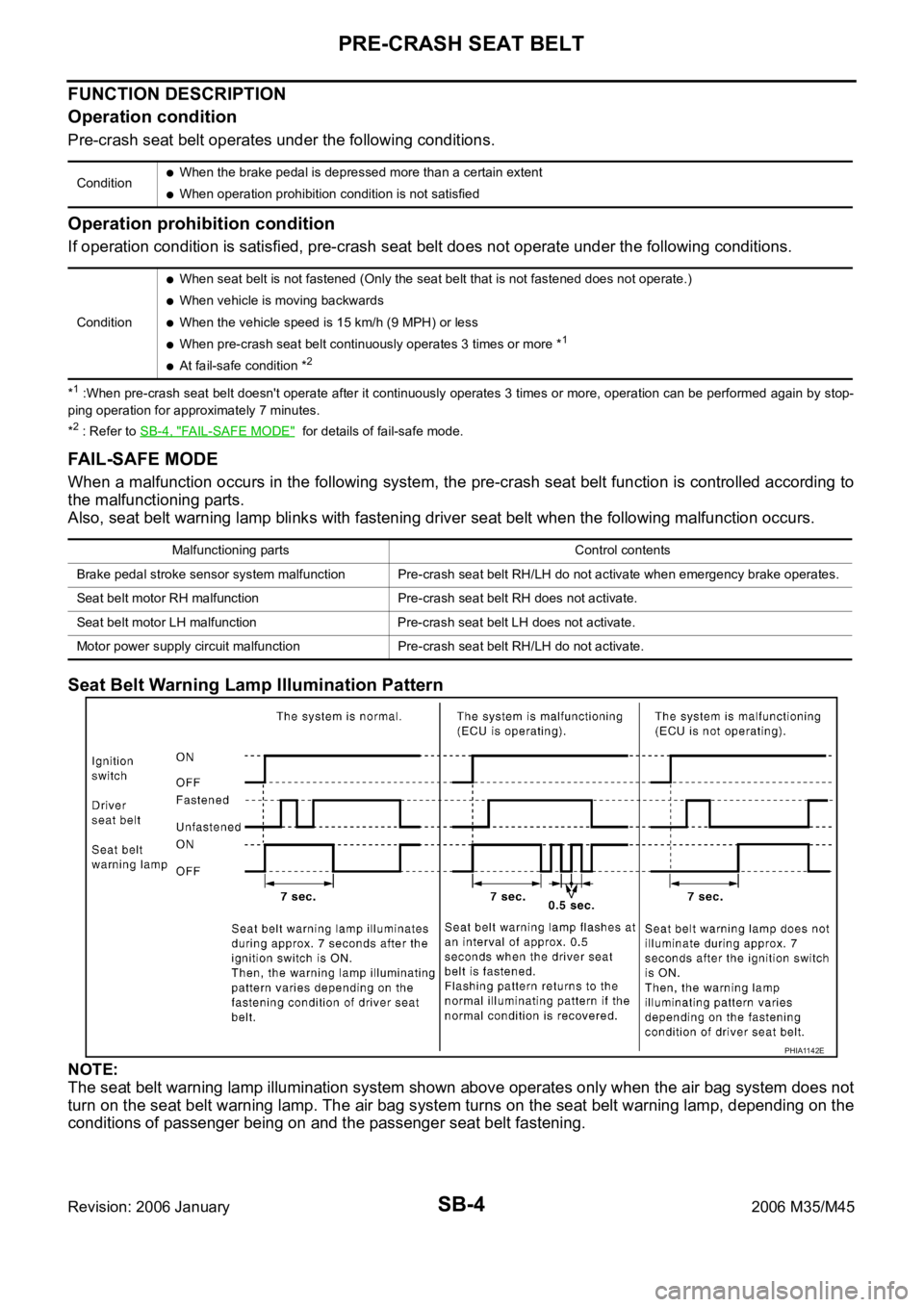 INFINITI M35 2006 Factory Service Manual SB-4
PRE-CRASH SEAT BELT
Revision: 2006 January2006 M35/M45
FUNCTION DESCRIPTION
Operation condition
Pre-crash seat belt operates under the following conditions.
Operation prohibition condition
If ope INFINITI M35 2006 Factory Service Manual SB-4
PRE-CRASH SEAT BELT
Revision: 2006 January2006 M35/M45
FUNCTION DESCRIPTION
Operation condition
Pre-crash seat belt operates under the following conditions.
Operation prohibition condition
If ope