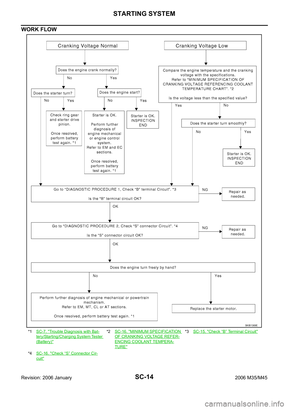 INFINITI M35 2006  Factory Service Manual SC-14
STARTING SYSTEM
Revision: 2006 January2006 M35/M45
WORK FLOW
*1SC-7, "Trouble Diagnosis with Bat-
tery/Starting/Charging System Tester 
(Battery)"
*2SC-16, "MINIMUM SPECIFICATION 
OF