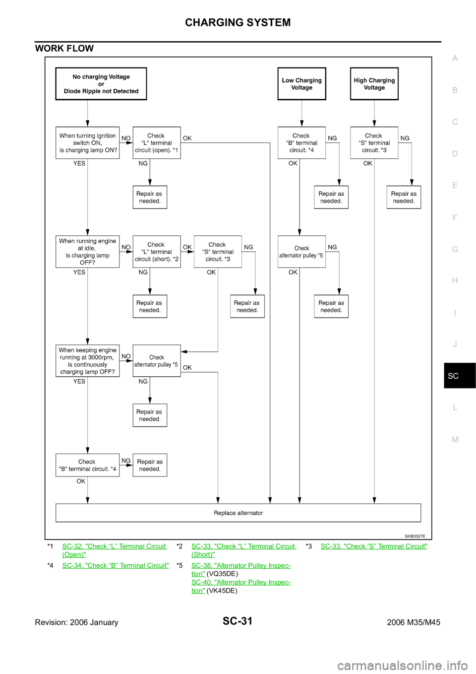 INFINITI M35 2006  Factory Service Manual CHARGING SYSTEM
SC-31
C
D
E
F
G
H
I
J
L
MA
B
SC
Revision: 2006 January2006 M35/M45
WORK FLOW
*1SC-32, "Check “L” Terminal Circuit 
(Open)"
*2SC-33, "Check “L” Terminal Circuit 
(Sh