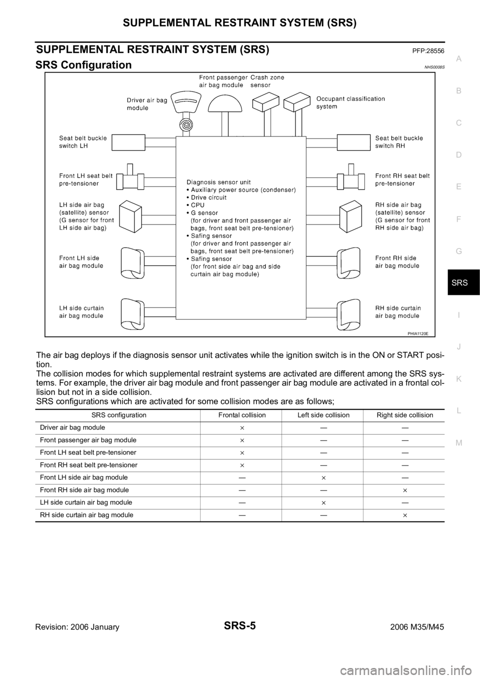 INFINITI M35 2006  Factory Service Manual SUPPLEMENTAL RESTRAINT SYSTEM (SRS)
SRS-5
C
D
E
F
G
I
J
K
L
MA
B
SRS
Revision: 2006 January2006 M35/M45
SUPPLEMENTAL RESTRAINT SYSTEM (SRS)PFP:28556
SRS ConfigurationNHS0008S
The air bag deploys if th