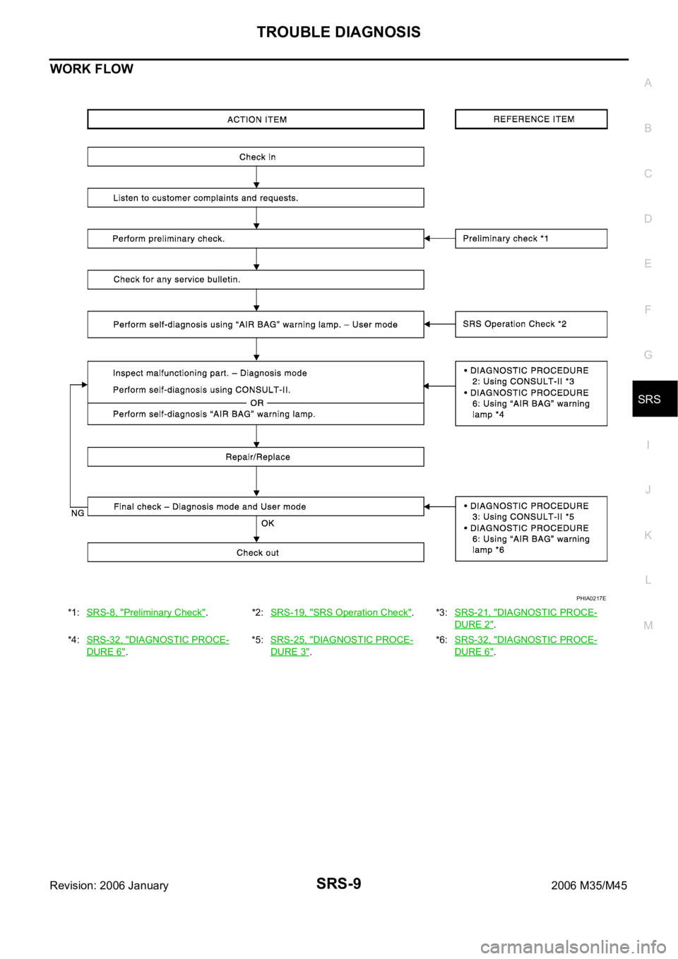 INFINITI M35 2006  Factory Service Manual TROUBLE DIAGNOSIS
SRS-9
C
D
E
F
G
I
J
K
L
MA
B
SRS
Revision: 2006 January2006 M35/M45
WORK FLOW
*1:SRS-8, "Preliminary Check".*2:SRS-19, "SRS Operation Check".*3:SRS-21, "DIAGNOSTI