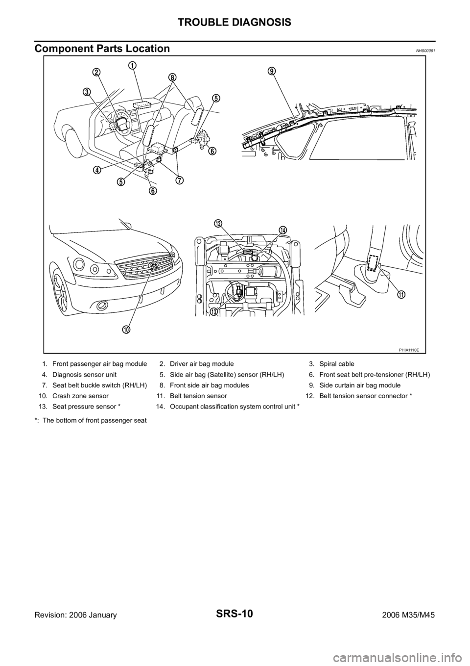 INFINITI M35 2006  Factory Service Manual SRS-10
TROUBLE DIAGNOSIS
Revision: 2006 January2006 M35/M45
Component Parts LocationNHS00091
*:  The bottom of front passenger seat
PHIA1110E
1. Front passenger air bag module 2. Driver air bag module