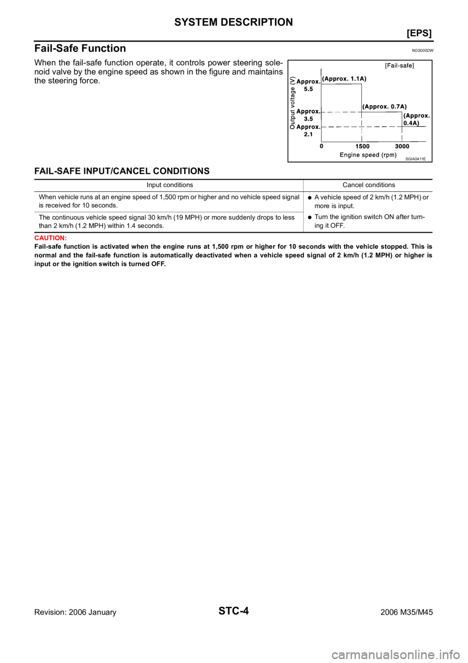 INFINITI M35 2006  Factory Service Manual STC-4
[EPS]
SYSTEM DESCRIPTION
Revision: 2006 January2006 M35/M45
Fail-Safe FunctionNGS000DW
When  the  fail-safe  function  operate,  it  controls  power  steering  sole-
noid valve by the engine spe