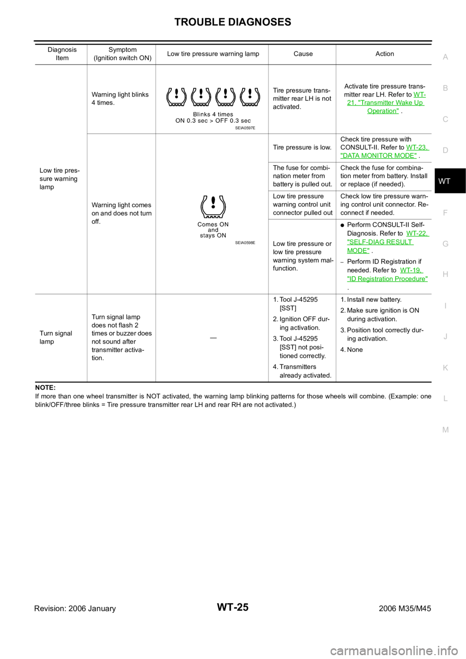 INFINITI M35 2006  Factory Service Manual TROUBLE DIAGNOSES
WT-25
C
D
F
G
H
I
J
K
L
MA
B
WT
Revision: 2006 January2006 M35/M45
NOTE:
If more than one wheel transmitter is NOT activated,  the warning lamp blinking patterns for those wheels wil