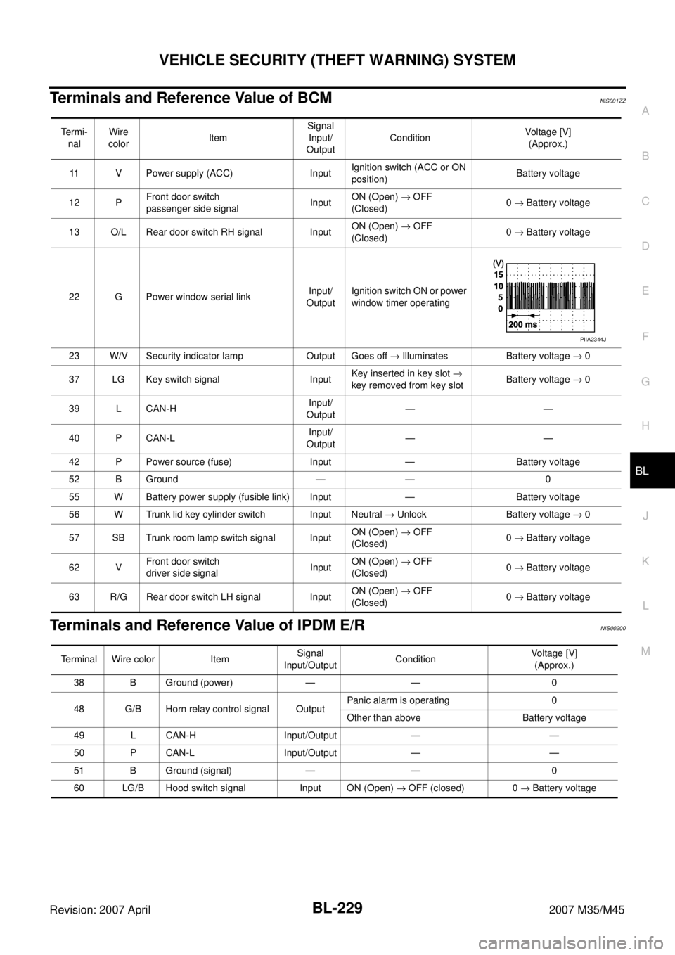 INFINITI M35 2007 Factory Service Manual VEHICLE SECURITY (THEFT WARNING) SYSTEM
BL-229
C
D
E
F
G
H
J
K
L
MA
B
BL
Revision: 2007 April2007 M35/M45
Terminals and Reference Value of BCMNIS001ZZ
Terminals and Reference Value of IPDM E/RNIS00200 INFINITI M35 2007 Factory Service Manual VEHICLE SECURITY (THEFT WARNING) SYSTEM
BL-229
C
D
E
F
G
H
J
K
L
MA
B
BL
Revision: 2007 April2007 M35/M45
Terminals and Reference Value of BCMNIS001ZZ
Terminals and Reference Value of IPDM E/RNIS00200
