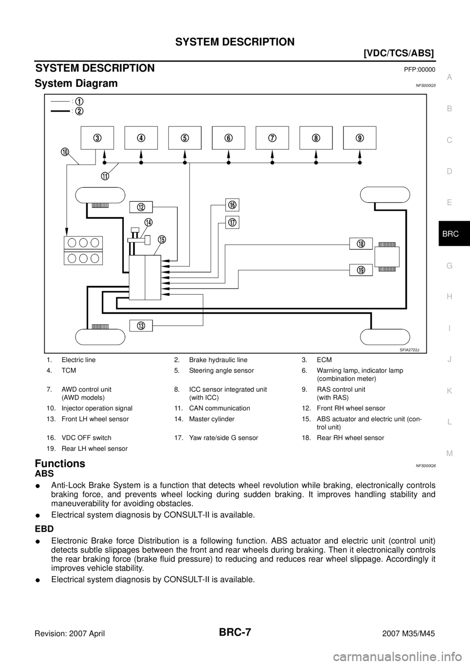 INFINITI M35 2007  Factory Service Manual SYSTEM DESCRIPTION
BRC-7
[VDC/TCS/ABS]
C
D
E
G
H
I
J
K
L
MA
B
BRC
Revision: 2007 April2007 M35/M45
SYSTEM DESCRIPTIONPFP:00000
System DiagramNFS000Q5
FunctionsNFS000Q6
ABS
Anti-Lock Brake System is a