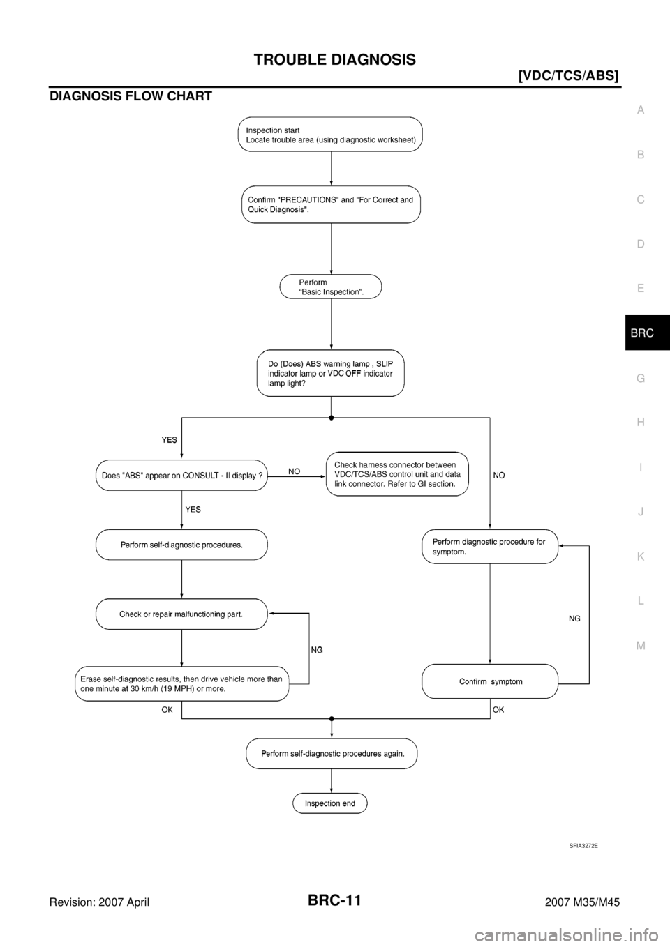 INFINITI M35 2007  Factory Service Manual TROUBLE DIAGNOSIS
BRC-11
[VDC/TCS/ABS]
C
D
E
G
H
I
J
K
L
MA
B
BRC
Revision: 2007 April2007 M35/M45
DIAGNOSIS FLOW CHART
SFIA3272E 