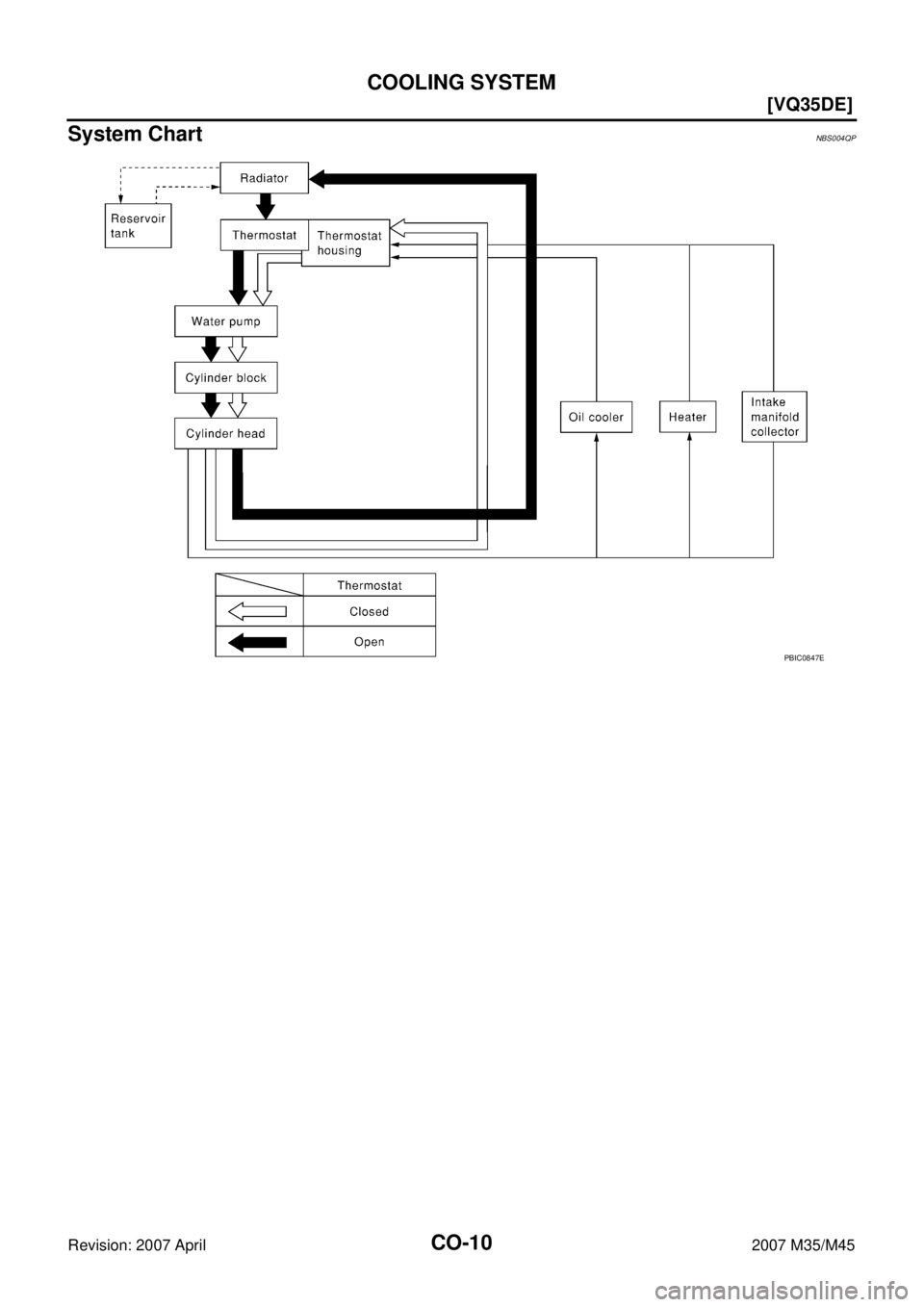 INFINITI M35 2007  Factory Service Manual CO-10
[VQ35DE]
COOLING SYSTEM
Revision: 2007 April2007 M35/M45
System ChartNBS004QP
PBIC0847E 