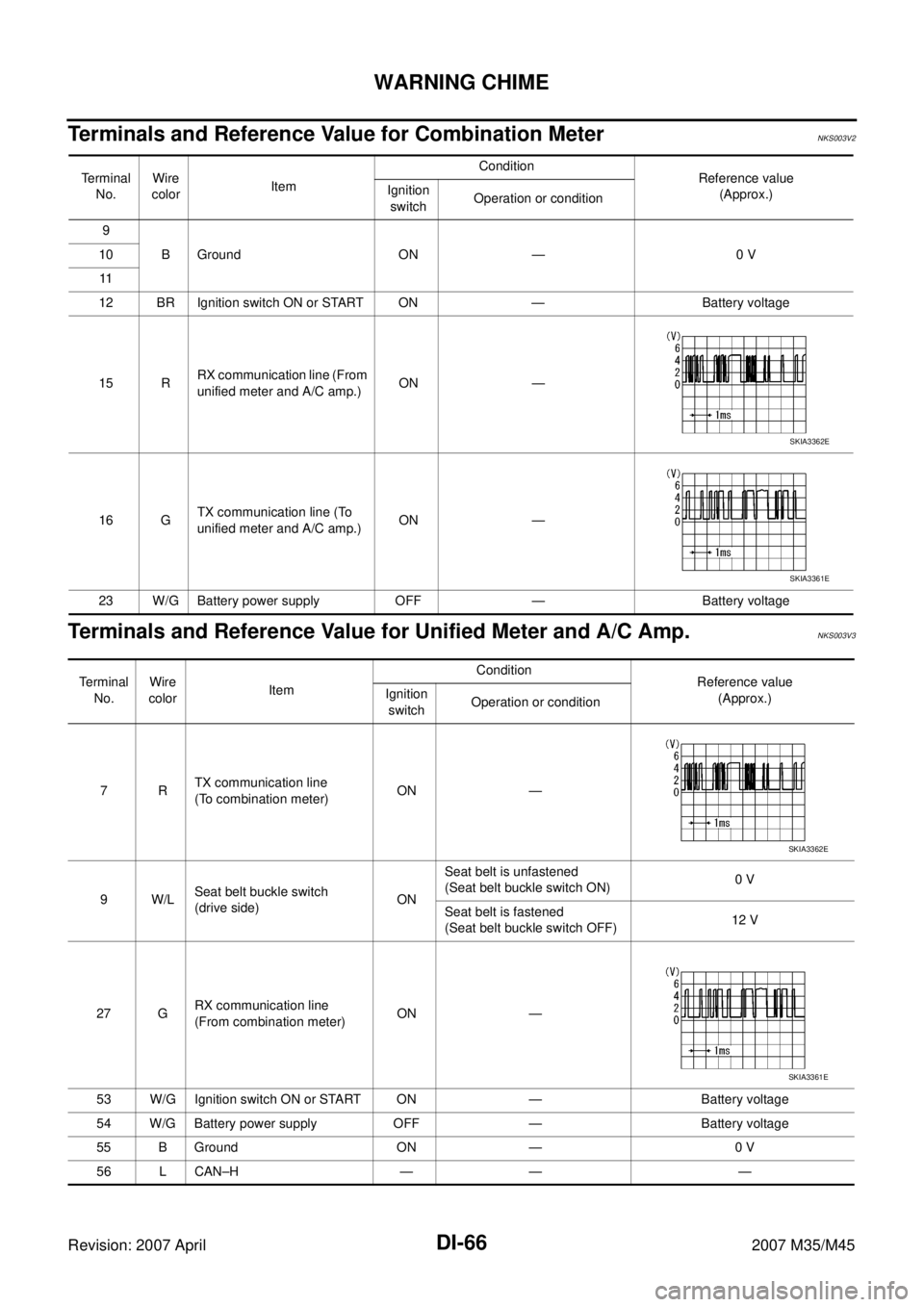 INFINITI M35 2007  Factory Service Manual DI-66
WARNING CHIME
Revision: 2007 April2007 M35/M45
Terminals and Reference Value for Combination MeterNKS003V2
Terminals and Reference Value for Unified Meter and A/C Amp.NKS003V3
Terminal 
No.Wire 