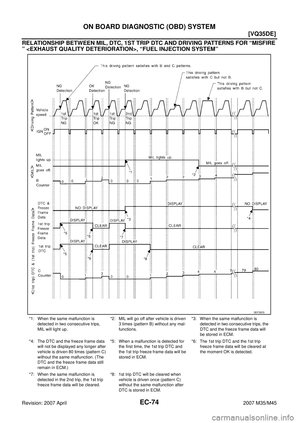 INFINITI M35 2007  Factory Service Manual EC-74
[VQ35DE]
ON BOARD DIAGNOSTIC (OBD) SYSTEM
Revision: 2007 April2007 M35/M45
RELATIONSHIP BETWEEN MIL, DTC, 1ST TRIP DTC AND DRIVING PATTERNS FOR “MISFIRE 
” <EXHAUST QUALITY DETERIORATION>, 