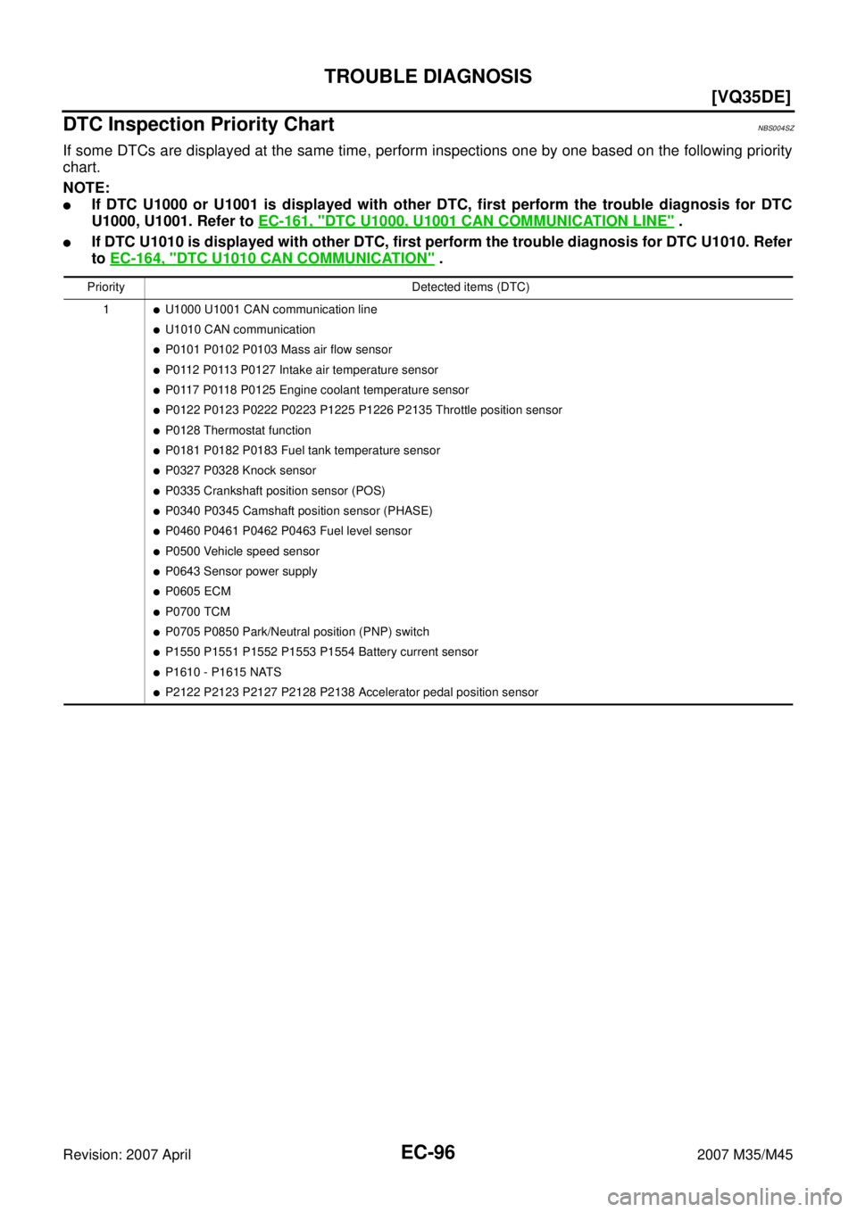 INFINITI M35 2007  Factory Service Manual EC-96
[VQ35DE]
TROUBLE DIAGNOSIS
Revision: 2007 April2007 M35/M45
DTC Inspection Priority ChartNBS004SZ
If some DTCs are displayed at the same time, perform inspections one by one based on the followi