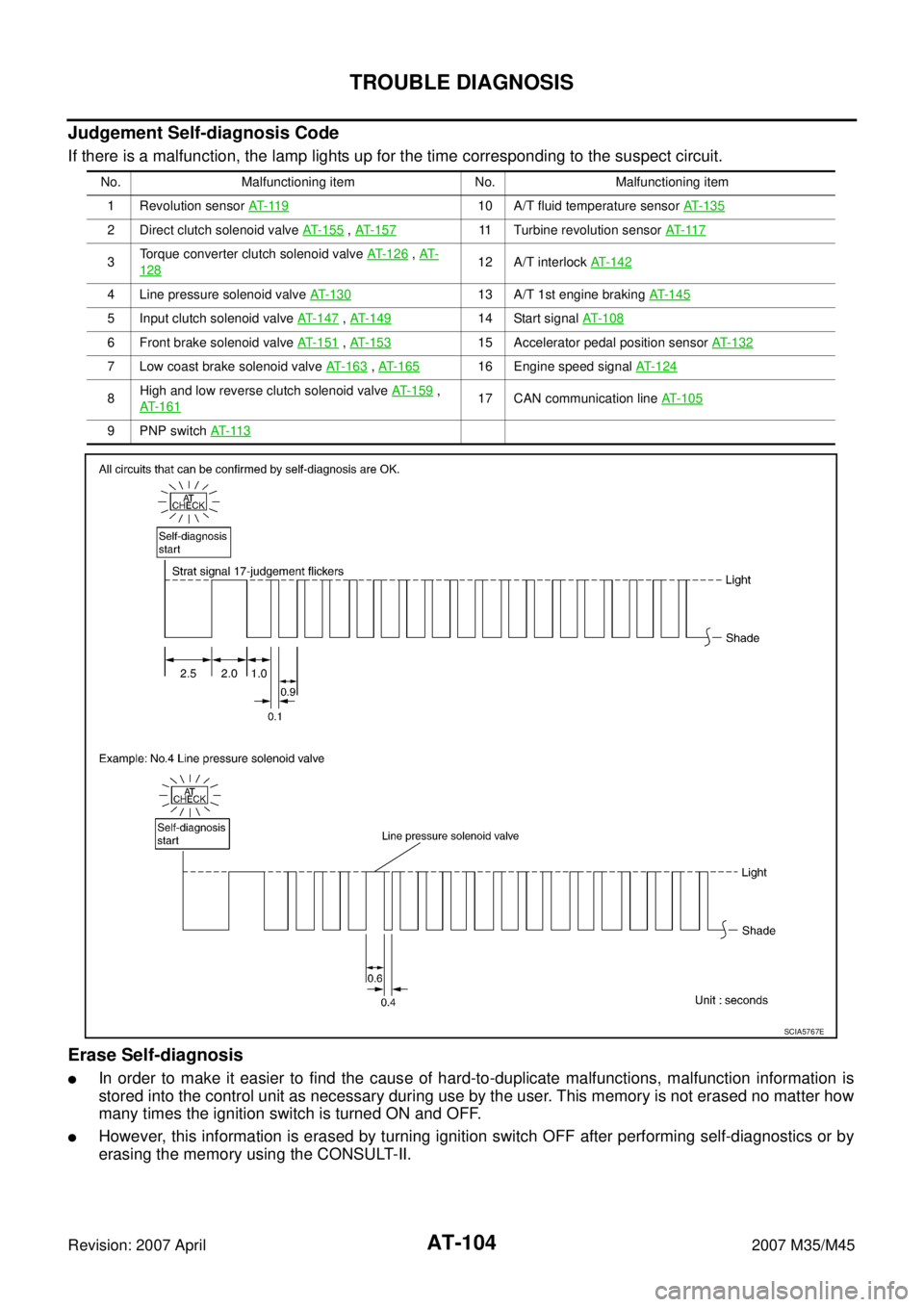 INFINITI M35 2007 Factory Service Manual AT-104
TROUBLE DIAGNOSIS
Revision: 2007 April2007 M35/M45
Judgement Self-diagnosis Code
If there is a malfunction, the lamp lights up for the time corresponding to the suspect circuit.
Erase Self-diag INFINITI M35 2007 Factory Service Manual AT-104
TROUBLE DIAGNOSIS
Revision: 2007 April2007 M35/M45
Judgement Self-diagnosis Code
If there is a malfunction, the lamp lights up for the time corresponding to the suspect circuit.
Erase Self-diag