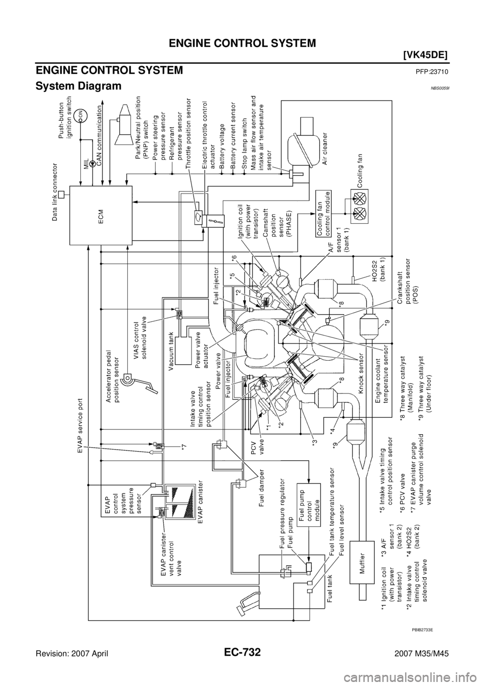 INFINITI M35 2007  Factory Service Manual EC-732
[VK45DE]
ENGINE CONTROL SYSTEM
Revision: 2007 April2007 M35/M45
ENGINE CONTROL SYSTEMPFP:23710
System DiagramNBS0059I
PBIB2733E 