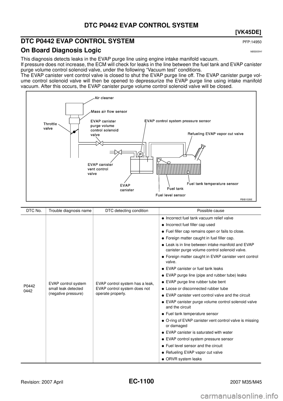 INFINITI M35 2007  Factory Service Manual EC-1100
[VK45DE]
DTC P0442 EVAP CONTROL SYSTEM
Revision: 2007 April2007 M35/M45
DTC P0442 EVAP CONTROL SYSTEMPFP:14950
On Board Diagnosis LogicNBS005H1
This diagnosis detects leaks in the EVAP purge l