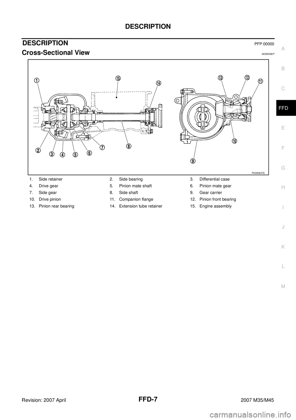 INFINITI M35 2007  Factory Service Manual DESCRIPTION
FFD-7
C
E
F
G
H
I
J
K
L
MA
B
FFD
Revision: 2007 April2007 M35/M45
DESCRIPTIONPFP:00000
Cross-Sectional ViewNDS000EP
1. Side retainer 2. Side bearing 3. Differential case
4. Drive gear 5. P