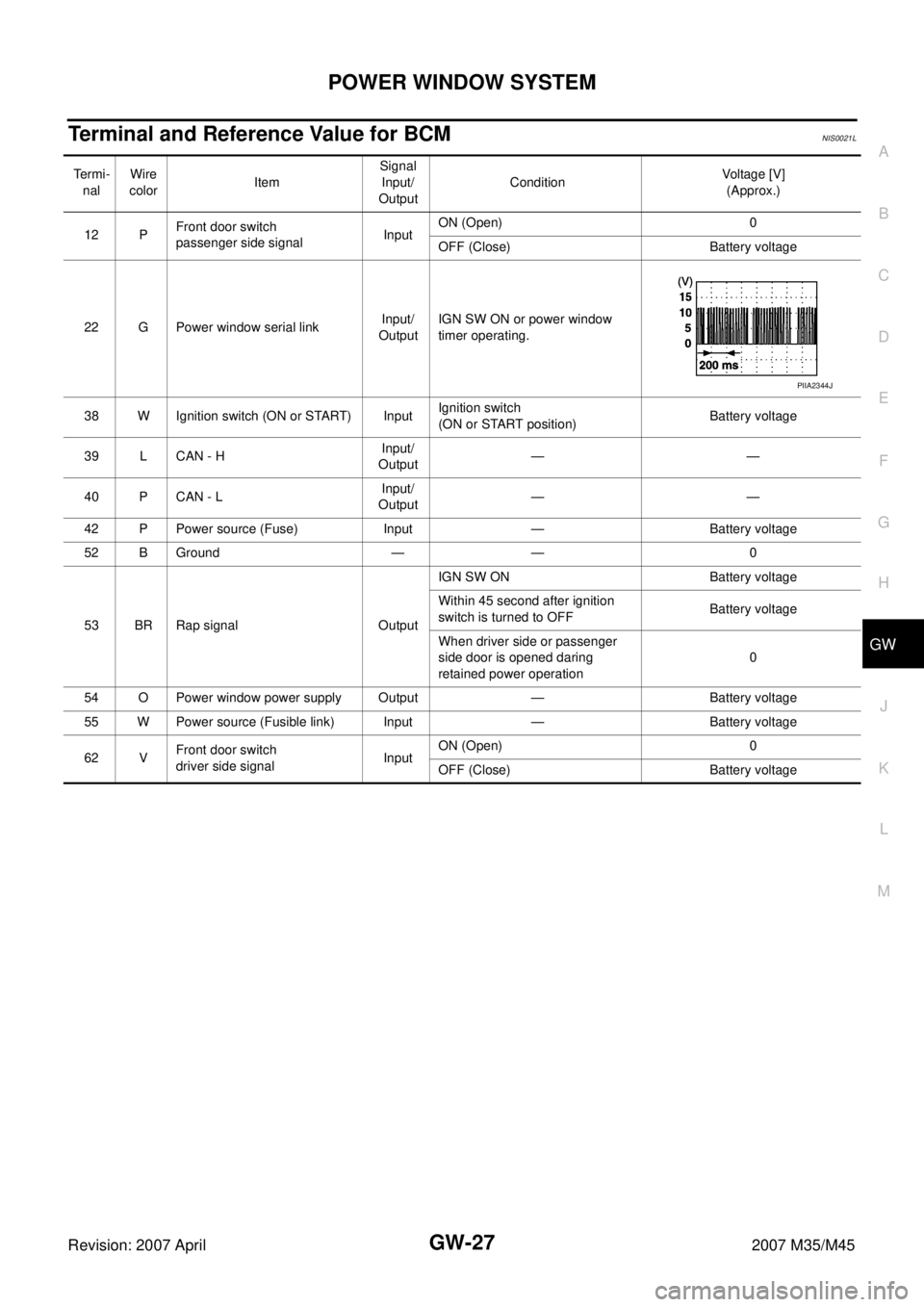 INFINITI M35 2007  Factory Service Manual POWER WINDOW SYSTEM
GW-27
C
D
E
F
G
H
J
K
L
MA
B
GW
Revision: 2007 April2007 M35/M45
Terminal and Reference Value for BCMNIS0021L
Te r m i -
nalWire 
colorItemSignal
Input/
OutputConditionVoltage [V]
