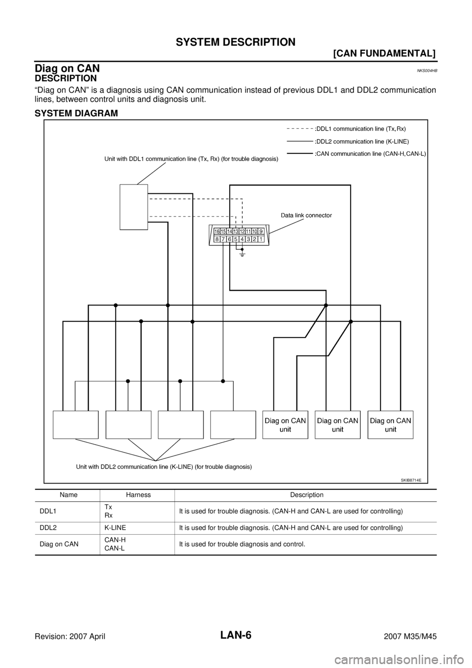 INFINITI M35 2007  Factory Service Manual LAN-6
[CAN FUNDAMENTAL]
SYSTEM DESCRIPTION
Revision: 2007 April2007 M35/M45
Diag on CANNKS004HB
DESCRIPTION
“Diag on CAN” is a diagnosis using CAN communication instead of previous DDL1 and DDL2 c