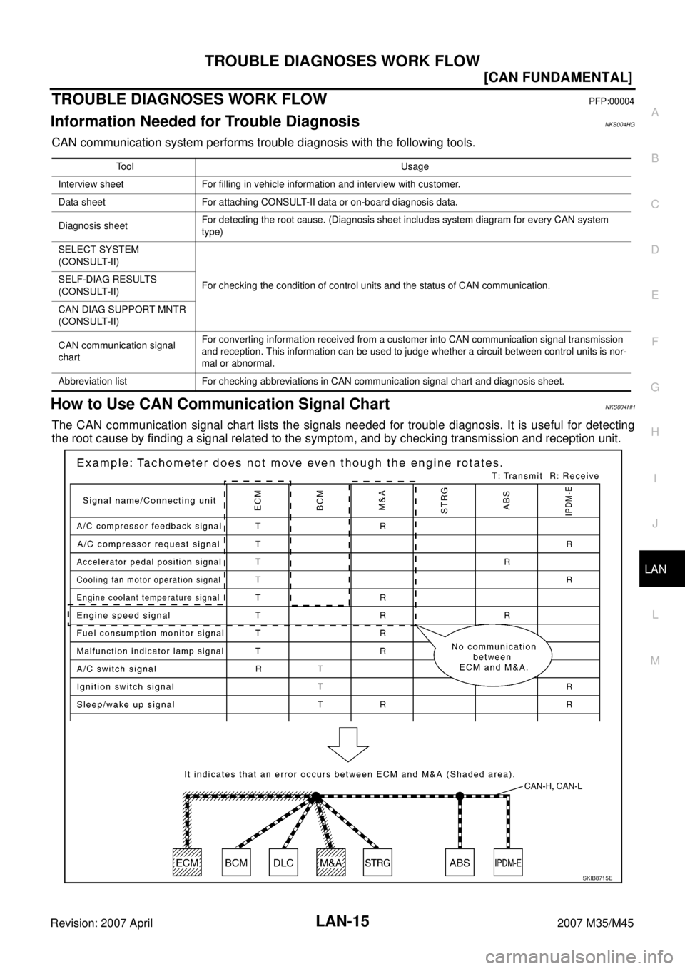 INFINITI M35 2007  Factory Service Manual TROUBLE DIAGNOSES WORK FLOW
LAN-15
[CAN FUNDAMENTAL]
C
D
E
F
G
H
I
J
L
MA
B
LAN
Revision: 2007 April2007 M35/M45
TROUBLE DIAGNOSES WORK FLOWPFP:00004
Information Needed for Trouble DiagnosisNKS004HG
C