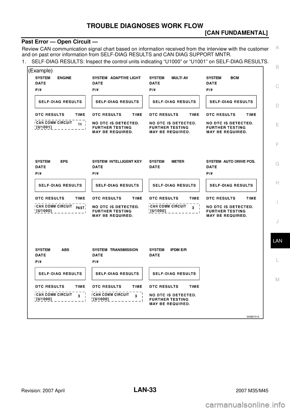 INFINITI M35 2007  Factory Service Manual TROUBLE DIAGNOSES WORK FLOW
LAN-33
[CAN FUNDAMENTAL]
C
D
E
F
G
H
I
J
L
MA
B
LAN
Revision: 2007 April2007 M35/M45
Past Error — Open Circuit —
Review CAN communication signal chart based on informat