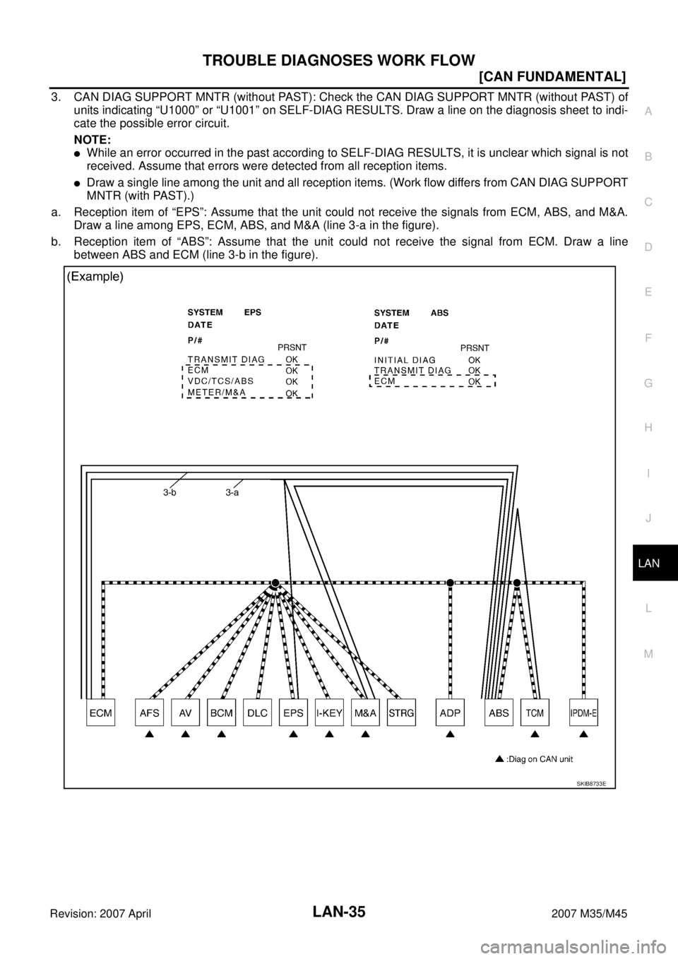 INFINITI M35 2007  Factory Service Manual TROUBLE DIAGNOSES WORK FLOW
LAN-35
[CAN FUNDAMENTAL]
C
D
E
F
G
H
I
J
L
MA
B
LAN
Revision: 2007 April2007 M35/M45
3. CAN DIAG SUPPORT MNTR (without PAST): Check the CAN DIAG SUPPORT MNTR (without PAST)
