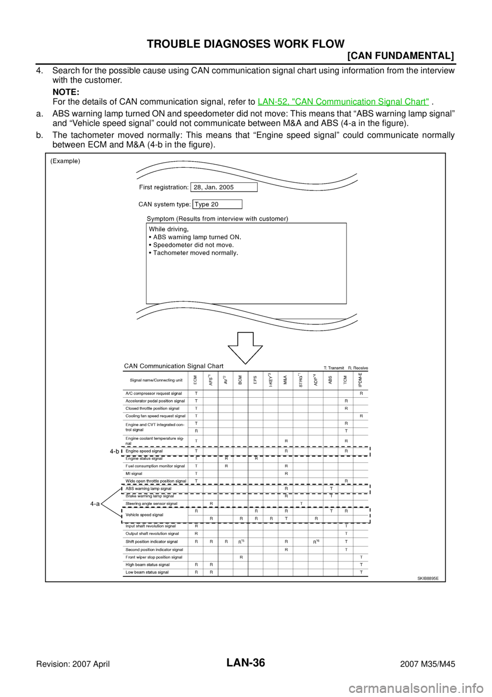 INFINITI M35 2007  Factory Service Manual LAN-36
[CAN FUNDAMENTAL]
TROUBLE DIAGNOSES WORK FLOW
Revision: 2007 April2007 M35/M45
4. Search for the possible cause using CAN communication signal chart using information from the interview
with th