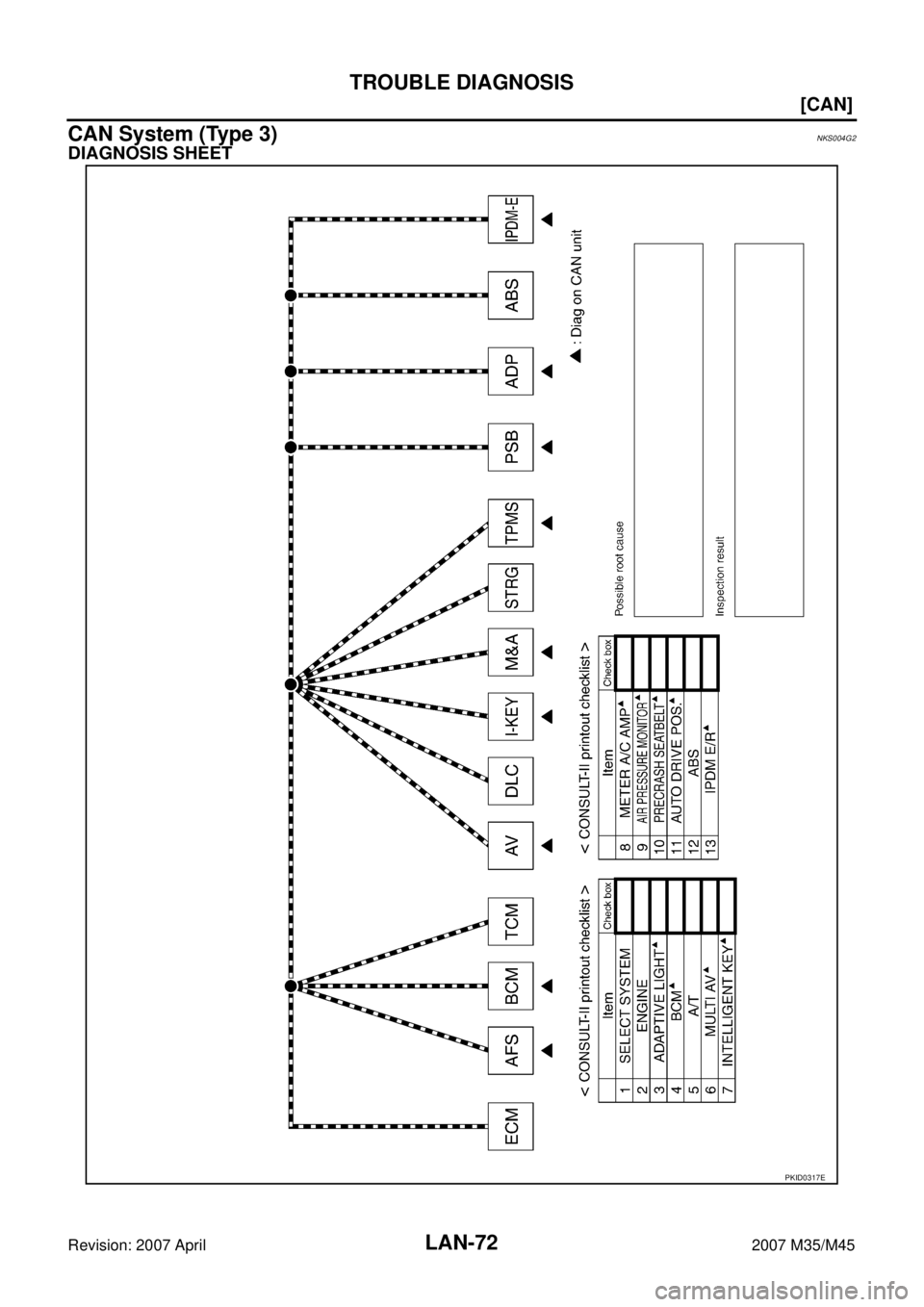 INFINITI M35 2007  Factory Service Manual LAN-72
[CAN]
TROUBLE DIAGNOSIS
Revision: 2007 April2007 M35/M45
CAN System (Type 3)NKS004G2
DIAGNOSIS SHEET
PKID0317E 