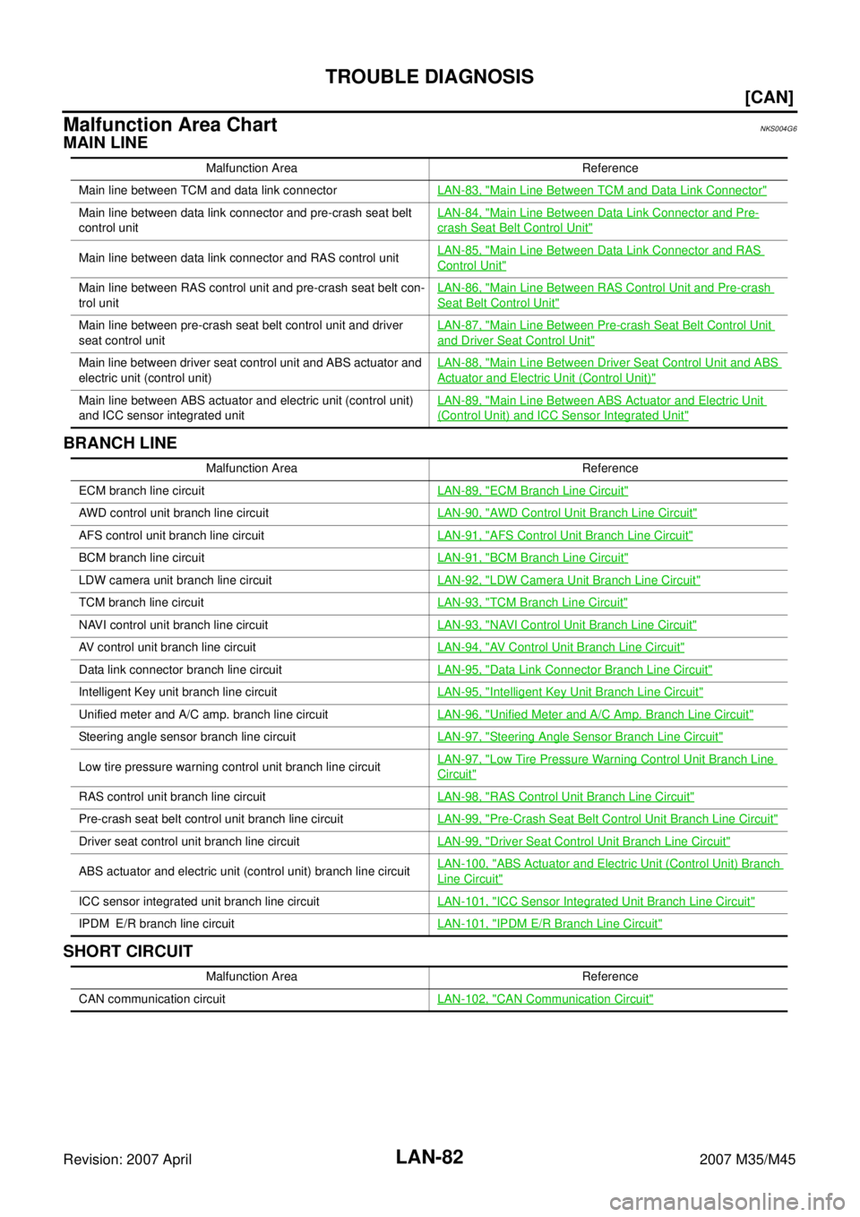 INFINITI M35 2007  Factory Service Manual LAN-82
[CAN]
TROUBLE DIAGNOSIS
Revision: 2007 April2007 M35/M45
Malfunction Area ChartNKS004G6
MAIN LINE
BRANCH LINE
SHORT CIRCUIT
Malfunction Area Reference
Main line between TCM and data link connec