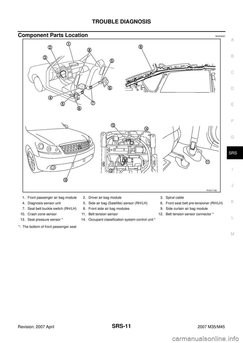 INFINITI M35 2007  Factory Service Manual TROUBLE DIAGNOSIS
SRS-11
C
D
E
F
G
I
J
K
L
MA
B
SRS
Revision: 2007 April2007 M35/M45
Component Parts LocationNHS00091
*:  The bottom of front passenger seat
P H I A 111 0 E
1. Front passenger air bag 