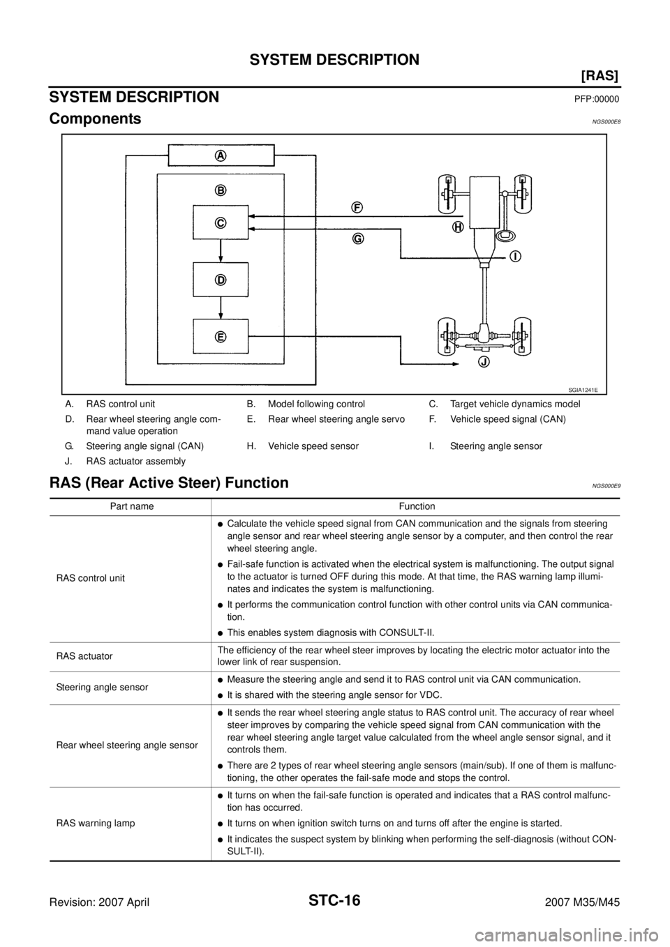 INFINITI M35 2007  Factory Service Manual STC-16
[RAS]
SYSTEM DESCRIPTION
Revision: 2007 April2007 M35/M45
SYSTEM DESCRIPTIONPFP:00000
ComponentsNGS000E8
RAS (Rear Active Steer) FunctionNGS000E9
A. RAS control unit B. Model following control 