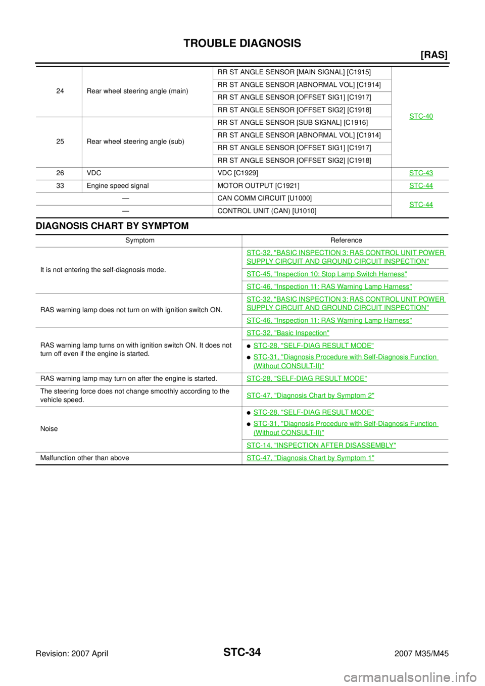 INFINITI M35 2007  Factory Service Manual STC-34
[RAS]
TROUBLE DIAGNOSIS
Revision: 2007 April2007 M35/M45
DIAGNOSIS CHART BY SYMPTOM
24 Rear wheel steering angle (main)RR ST ANGLE SENSOR [MAIN SIGNAL] [C1915]
STC-40RR ST ANGLE SENSOR [ABNORMA