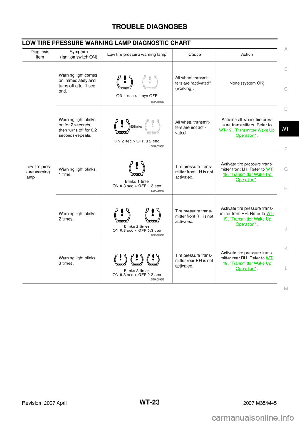 INFINITI M35 2007  Factory Service Manual TROUBLE DIAGNOSES
WT-23
C
D
F
G
H
I
J
K
L
MA
B
WT
Revision: 2007 April2007 M35/M45
LOW TIRE PRESSURE WARNING LAMP DIAGNOSTIC CHART
Diagnosis 
ItemSymptom 
(Ignition switch ON)Low tire pressure warning