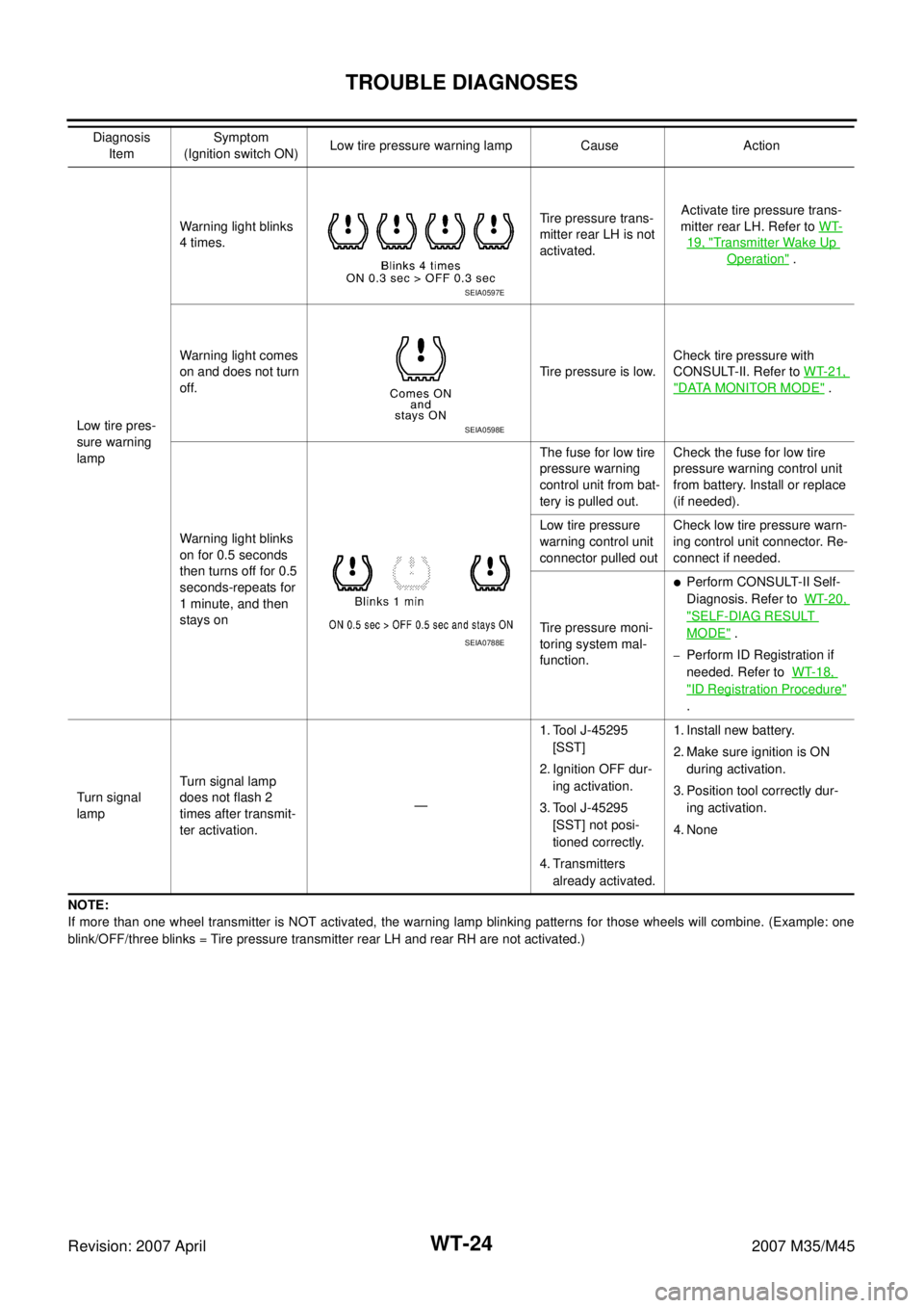 INFINITI M35 2007  Factory Service Manual WT-24
TROUBLE DIAGNOSES
Revision: 2007 April2007 M35/M45
NOTE:
If more than one wheel transmitter is NOT activated, the warning lamp blinking patterns for those wheels will combine. (Example: one
blin