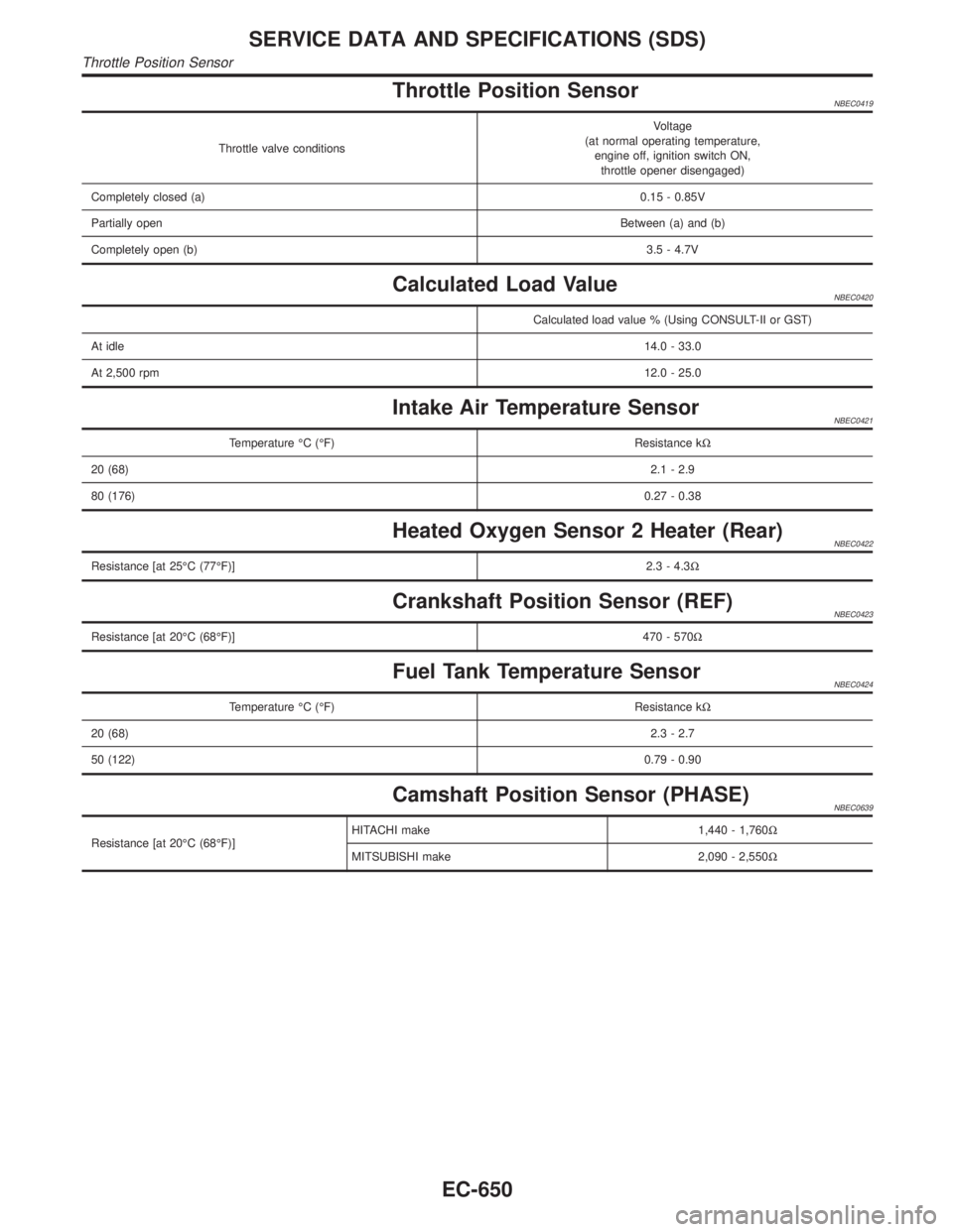 INFINITI QX4 2001  Factory Service Manual Throttle Position SensorNBEC0419
Throttle valve conditionsVoltage
(at normal operating temperature,
engine off, ignition switch ON,
throttle opener disengaged)
Completely closed (a)0.15 - 0.85V
Partia