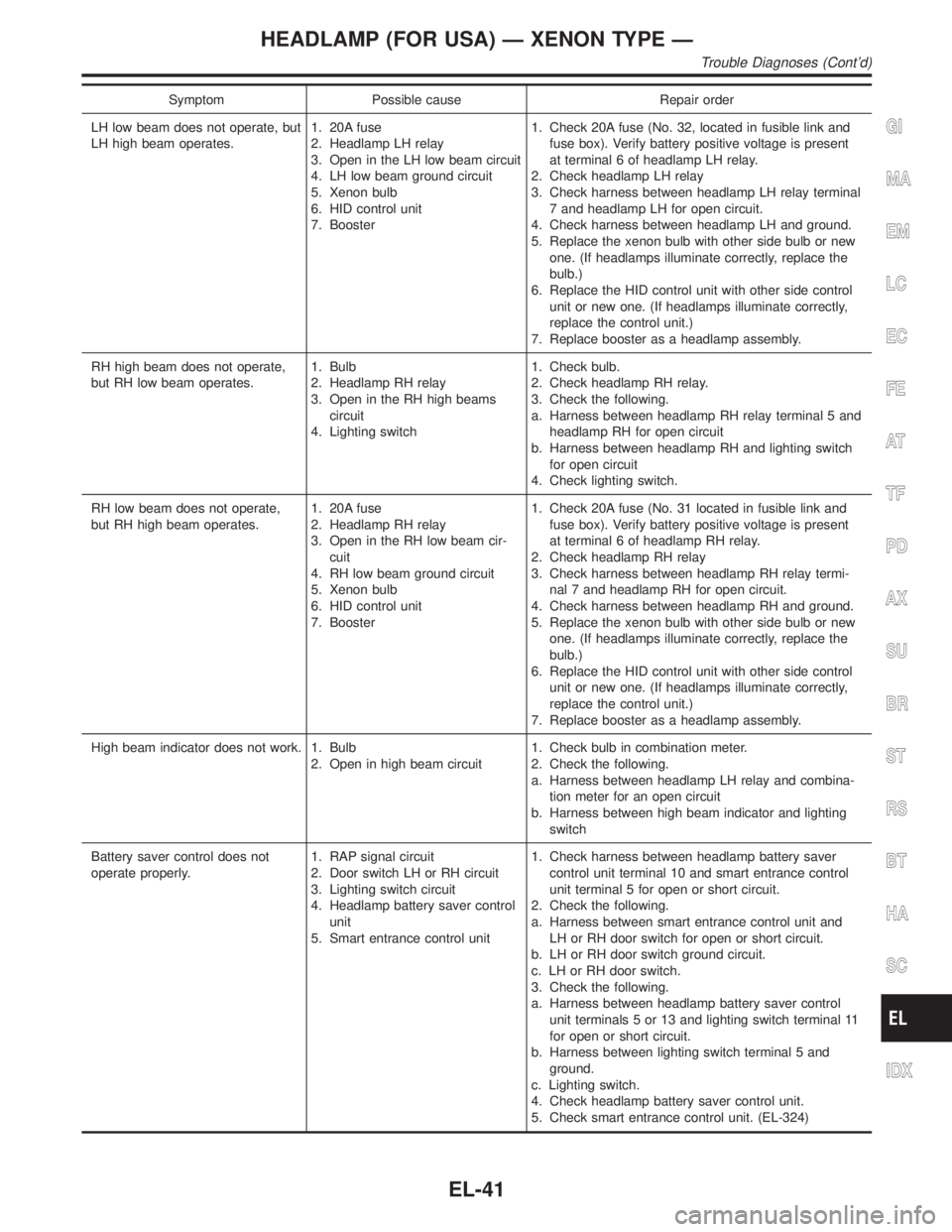 INFINITI QX4 2001 Factory Service Manual Symptom Possible cause Repair order
LH low beam does not operate, but
LH high beam operates.1. 20A fuse
2. Headlamp LH relay
3. Open in the LH low beam circuit
4. LH low beam ground circuit
5. Xenon b INFINITI QX4 2001 Factory Service Manual Symptom Possible cause Repair order
LH low beam does not operate, but
LH high beam operates.1. 20A fuse
2. Headlamp LH relay
3. Open in the LH low beam circuit
4. LH low beam ground circuit
5. Xenon b