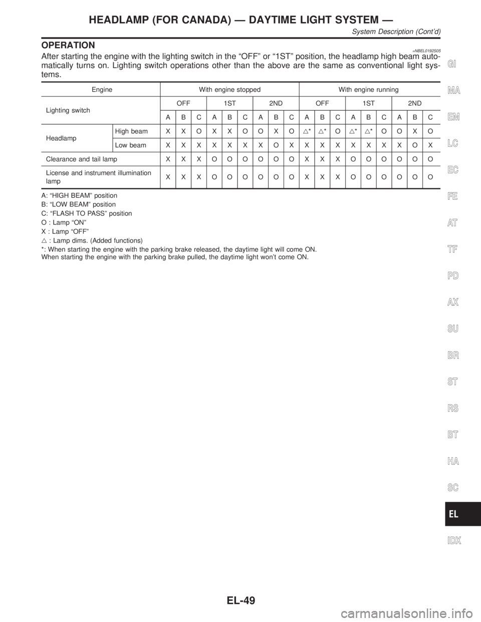 INFINITI QX4 2001 Factory Service Manual OPERATION=NBEL0192S05After starting the engine with the lighting switch in the ªOFFº or ª1STº position, the headlamp high beam auto-
matically turns on. Lighting switch operations other than the a INFINITI QX4 2001 Factory Service Manual OPERATION=NBEL0192S05After starting the engine with the lighting switch in the ªOFFº or ª1STº position, the headlamp high beam auto-
matically turns on. Lighting switch operations other than the a