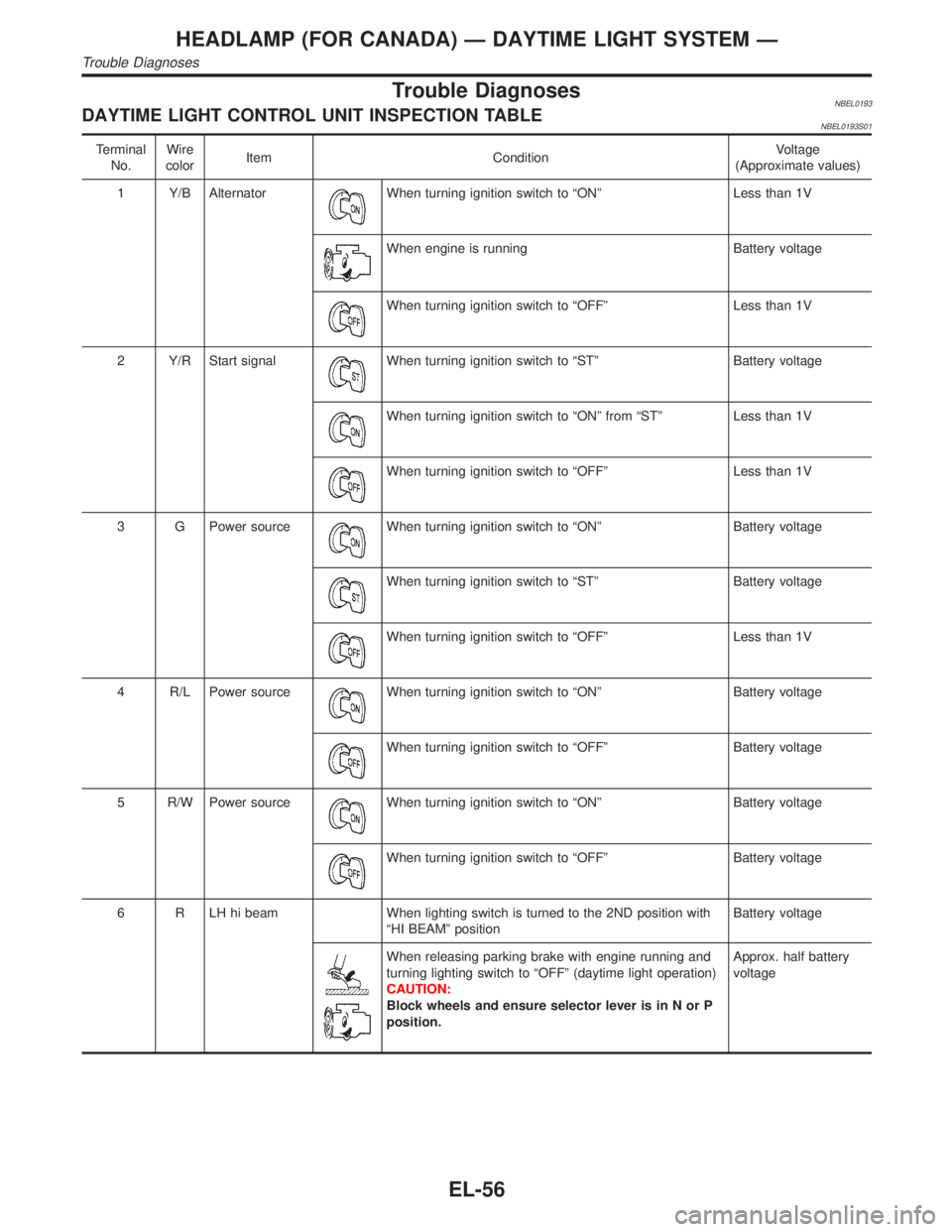 INFINITI QX4 2001 Factory Service Manual Trouble DiagnosesNBEL0193DAYTIME LIGHT CONTROL UNIT INSPECTION TABLENBEL0193S01
Terminal
No.Wire
colorItem ConditionVoltage
(Approximate values)
1 Y/B Alternator
When turning ignition switch to ªONº INFINITI QX4 2001 Factory Service Manual Trouble DiagnosesNBEL0193DAYTIME LIGHT CONTROL UNIT INSPECTION TABLENBEL0193S01
Terminal
No.Wire
colorItem ConditionVoltage
(Approximate values)
1 Y/B Alternator
When turning ignition switch to ªONº