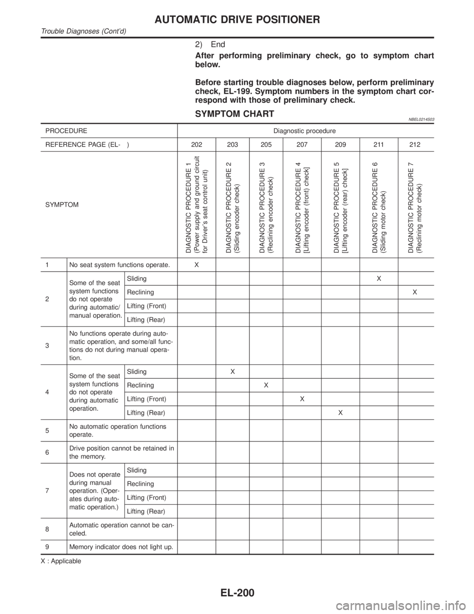 INFINITI QX4 2001 Factory Service Manual 2) End
After performing preliminary check, go to symptom chart
below.
Before starting trouble diagnoses below, perform preliminary
check, EL-199. Symptom numbers in the symptom chart cor-
respond with INFINITI QX4 2001 Factory Service Manual 2) End
After performing preliminary check, go to symptom chart
below.
Before starting trouble diagnoses below, perform preliminary
check, EL-199. Symptom numbers in the symptom chart cor-
respond with