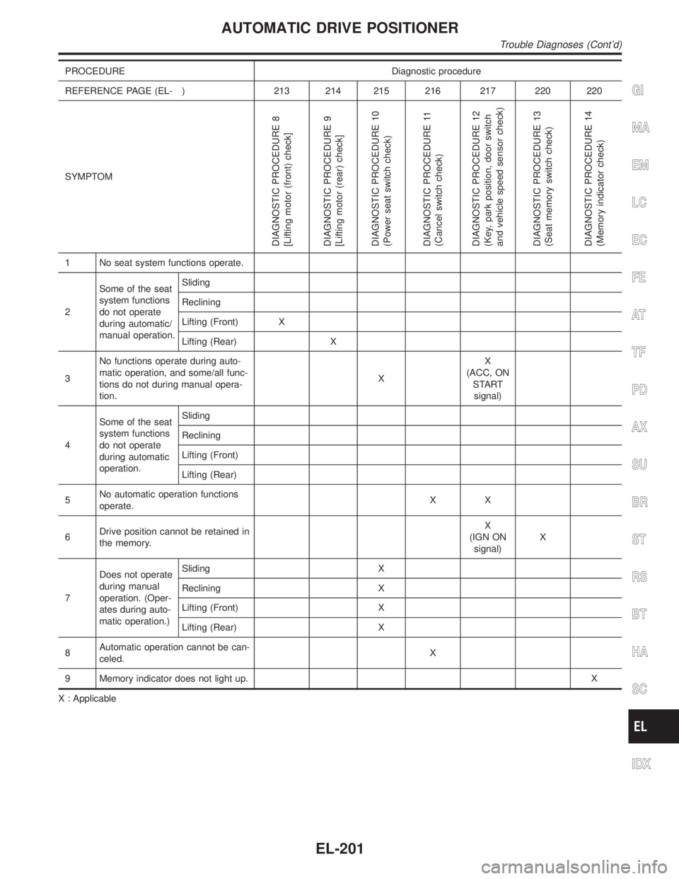 INFINITI QX4 2001  Factory Service Manual PROCEDURE Diagnostic procedure
REFERENCE PAGE (EL- ) 213 214 215 216 217 220 220
SYMPTOM
DIAGNOSTIC PROCEDURE 8
[Lifting motor (front) check]
DIAGNOSTIC PROCEDURE 9
[Lifting motor (rear) check]
DIAGNO