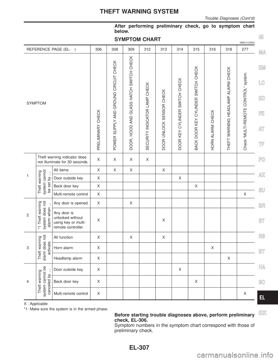 INFINITI QX4 2001  Factory Service Manual After performing preliminary check, go to symptom chart
below.
SYMPTOM CHARTNBEL0123S02
REFERENCE PAGE (EL- ) 306 308 309 312 313 314 315 316 318 277
SYMPTOM
PRELIMINARY CHECK
POWER SUPPLY AND GROUND 