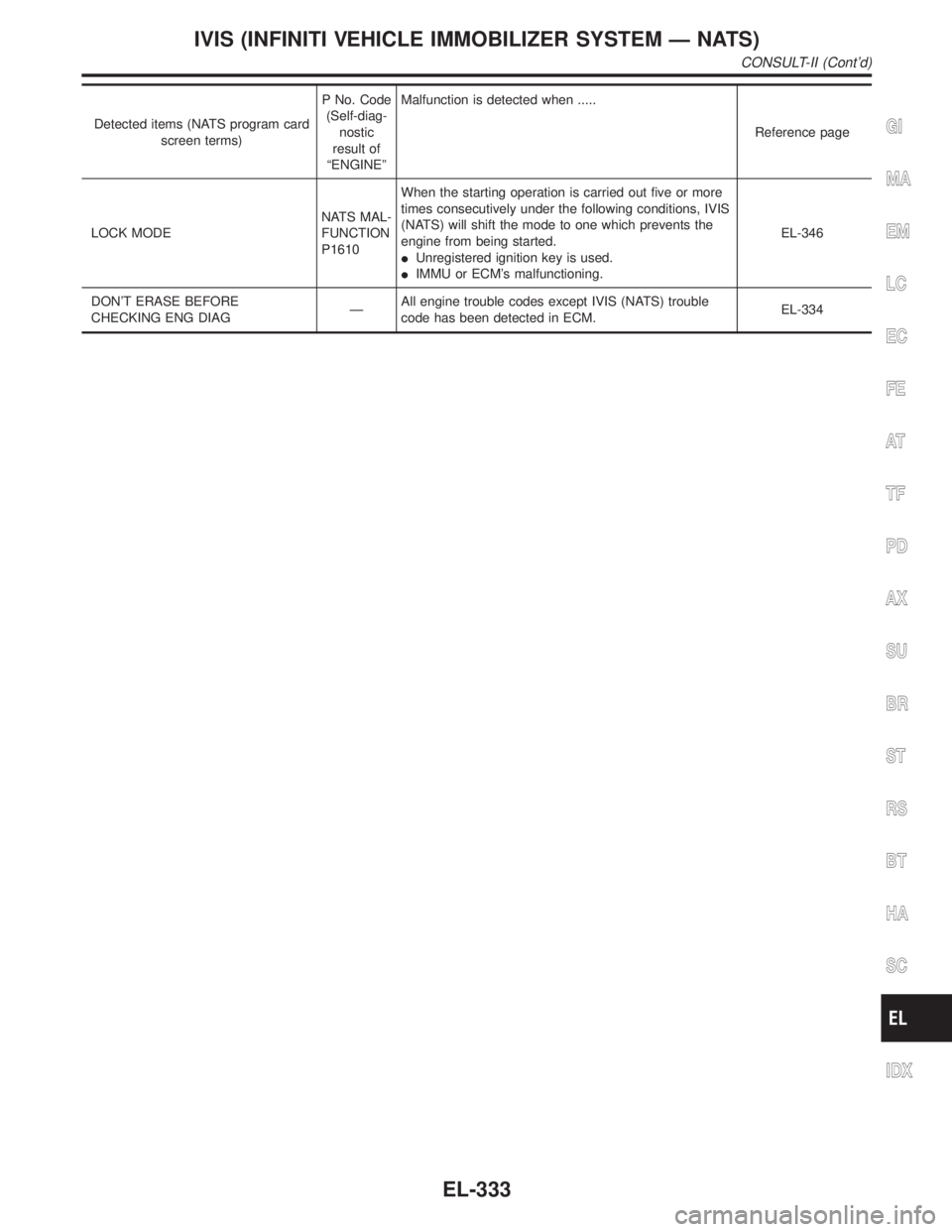 INFINITI QX4 2001  Factory Service Manual Detected items (NATS program card
screen terms)P No. Code
(Self-diag-
nostic
result of
ªENGINEºMalfunction is detected when .....
Reference page
LOCK MODENATS MAL-
FUNCTION
P1610When the starting op
