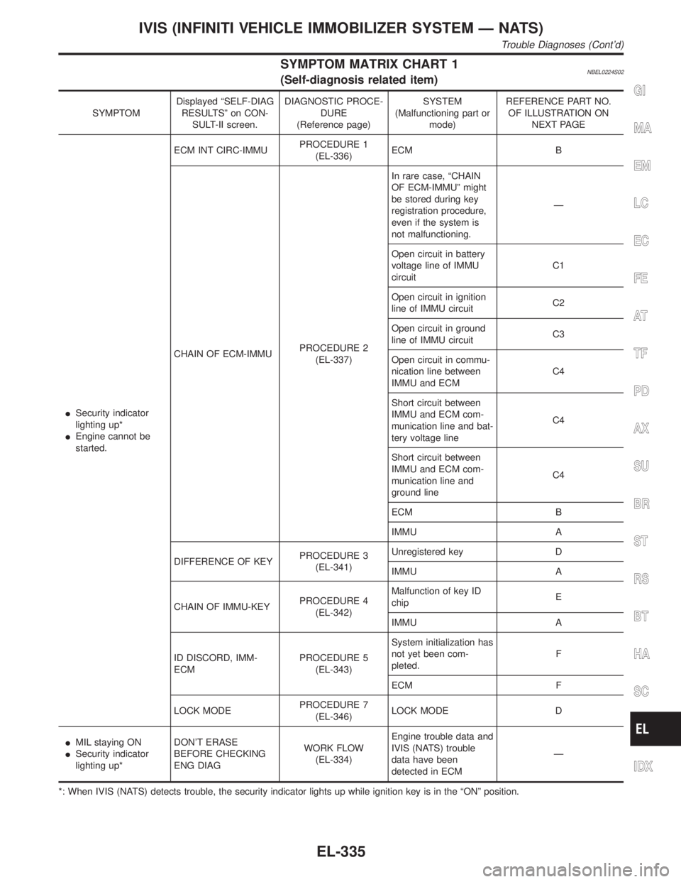 INFINITI QX4 2001  Factory Service Manual SYMPTOM MATRIX CHART 1NBEL0224S02(Self-diagnosis related item)
SYMPTOMDisplayed ªSELF-DIAG
RESULTSº on CON-
SULT-II screen.DIAGNOSTIC PROCE-
DURE
(Reference page)SYSTEM
(Malfunctioning part or
mode)