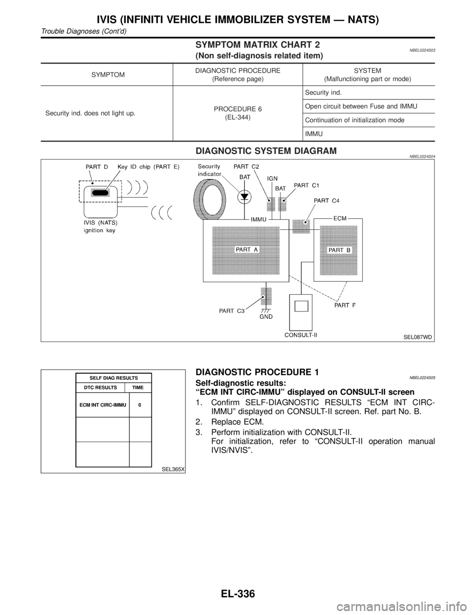 INFINITI QX4 2001  Factory Service Manual SYMPTOM MATRIX CHART 2NBEL0224S03(Non self-diagnosis related item)
SYMPTOMDIAGNOSTIC PROCEDURE
(Reference page)SYSTEM
(Malfunctioning part or mode)
Security ind. does not light up.PROCEDURE 6
(EL-344)