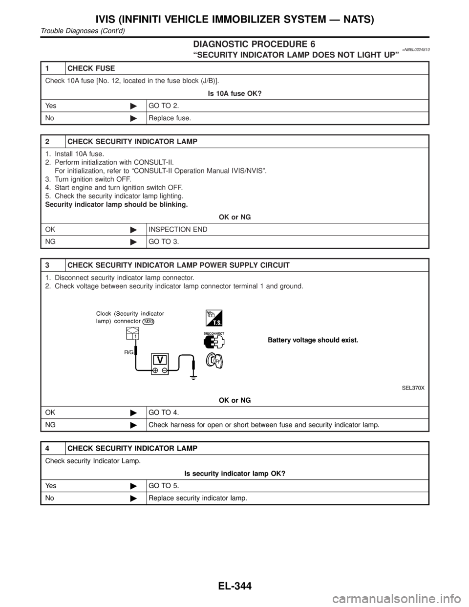 INFINITI QX4 2001  Factory Service Manual DIAGNOSTIC PROCEDURE 6=NBEL0224S10ªSECURITY INDICATOR LAMP DOES NOT LIGHT UPº
1 CHECK FUSE
Check 10A fuse [No. 12, located in the fuse block (J/B)].
Is 10A fuse OK?
Ye s©GO TO 2.
No©Replace fuse.

