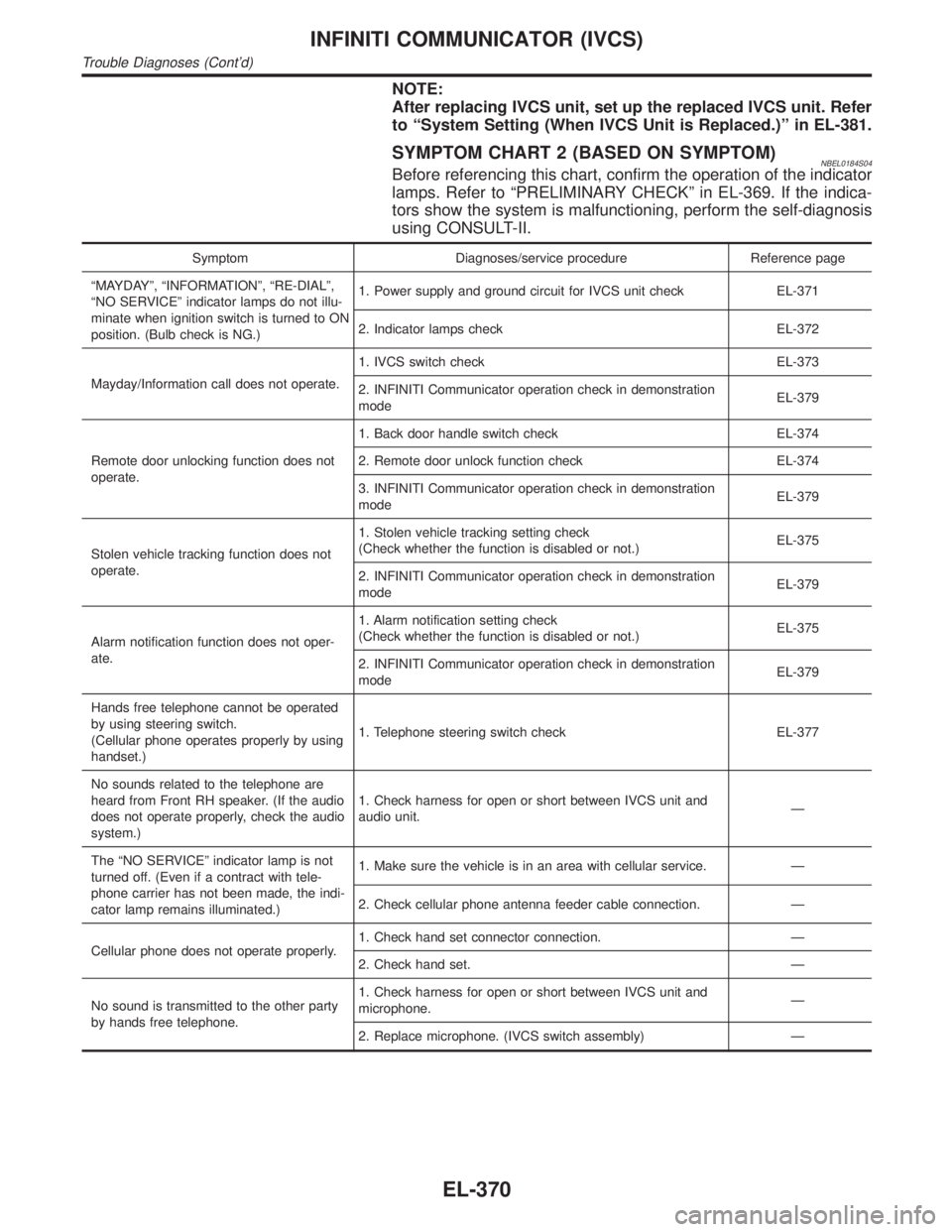 INFINITI QX4 2001  Factory Service Manual NOTE:
After replacing IVCS unit, set up the replaced IVCS unit. Refer
to ªSystem Setting (When IVCS Unit is Replaced.)º in EL-381.
SYMPTOM CHART 2 (BASED ON SYMPTOM)NBEL0184S04Before referencing thi