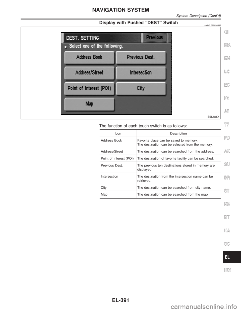 INFINITI QX4 2001  Factory Service Manual Display with Pushed ªDESTº Switch=NBEL0228S0302
SEL581X
The function of each touch switch is as follows:
Icon Description
Address Book Favorite place can be saved to memory.
The destination can be s