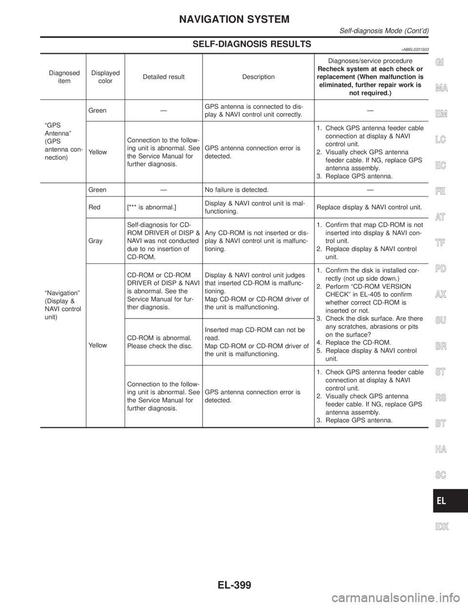INFINITI QX4 2001  Factory Service Manual SELF-DIAGNOSIS RESULTS=NBEL0231S03
Diagnosed
itemDisplayed
colorDetailed result DescriptionDiagnoses/service procedure
Recheck system at each check or
replacement (When malfunction is
eliminated, furt